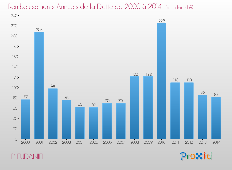 Evolution de l'annuité de la dette pour la commune de PLEUDANIEL de 2000 à 2014 Annuités de la dette pour PLEUDANIEL de 2000 à 2014