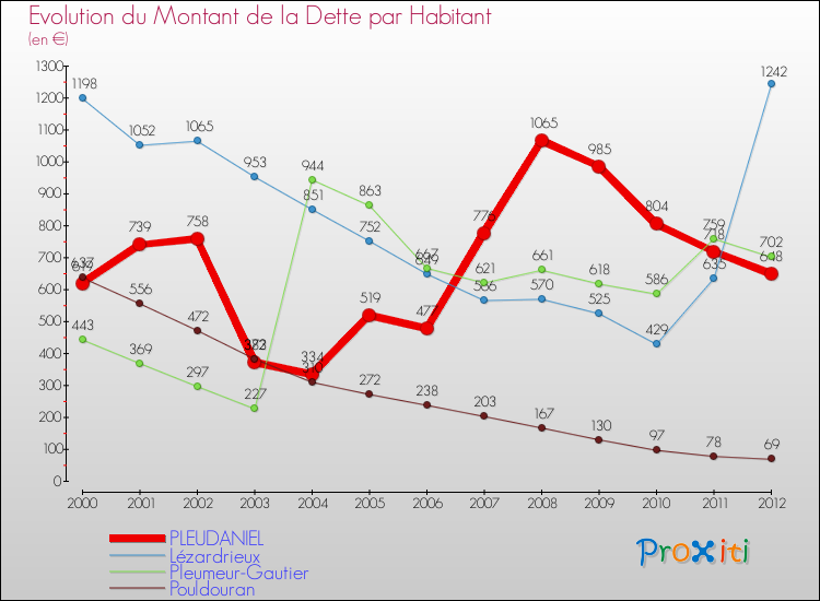 Evolution de la dette par habitant pour la commune de PLEUDANIEL et les communes proches de 2000 à 2012 Comparaison de la dette par habitant pour PLEUDANIEL et les communes voisines de 2000 à 2012