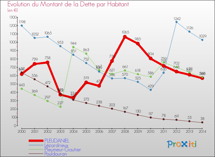 Evolution de la dette par habitant pour la commune de PLEUDANIEL et les communes proches de 2000 à 2014 Comparaison de la dette par habitant pour PLEUDANIEL et les communes voisines de 2000 à 2014