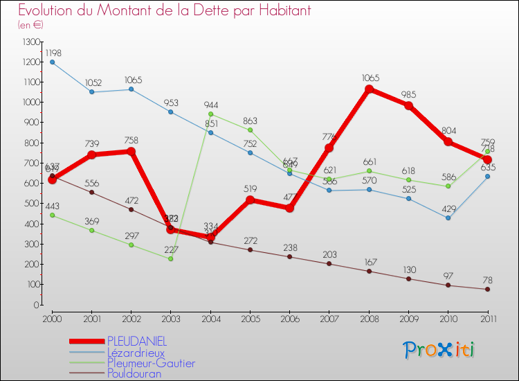 Evolution de la dette par habitant pour la commune de PLEUDANIEL et les communes proches Comparaison de la dette par habitant pour PLEUDANIEL et les communes voisines