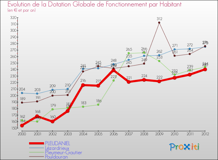 Evolution et montant de la dotation globale de fonctionnement par Habitant pour PLEUDANIEL et les communes proches Comparaison des dotations globales de fonctionnement par habitant pour PLEUDANIEL et les communes voisines