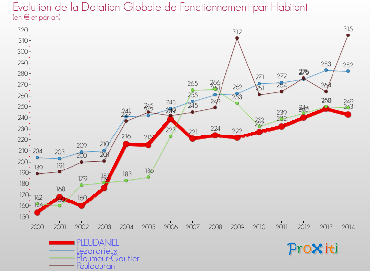 Evolution et montant de la dotation globale de fonctionnement par Habitant pour PLEUDANIEL et les communes proches de 2000 à 2014. Comparaison des dotations globales de fonctionnement par habitant pour PLEUDANIEL et les communes voisines de 2000 à 2014.