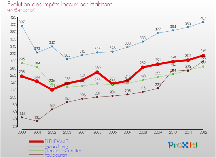 Evolution et montant des impôts locaux par Habitant pour PLEUDANIEL et les communes proches Comparaison des impôts locaux par habitant pour PLEUDANIEL et les communes voisines