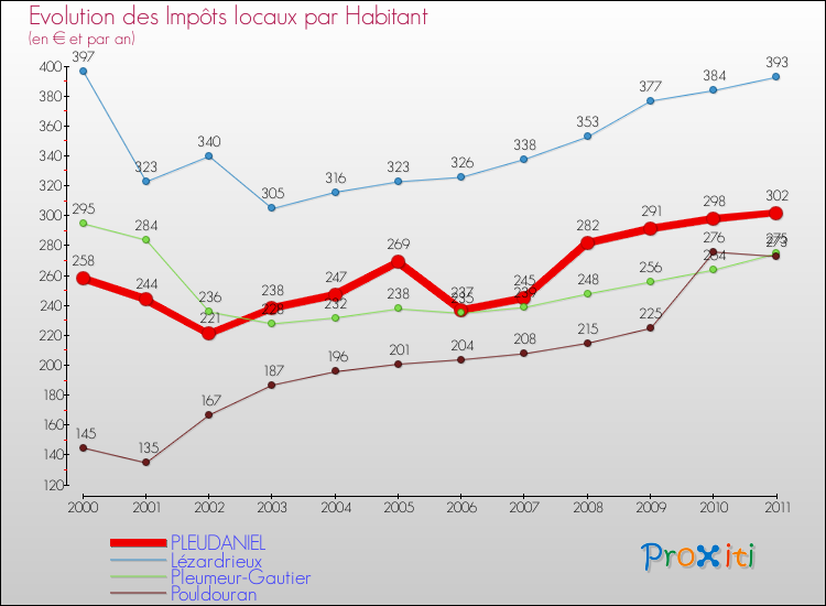 Evolution et montant des impôts locaux par Habitant pour PLEUDANIEL et les communes proches Comparaison des impôts locaux par habitant pour PLEUDANIEL et les communes voisines