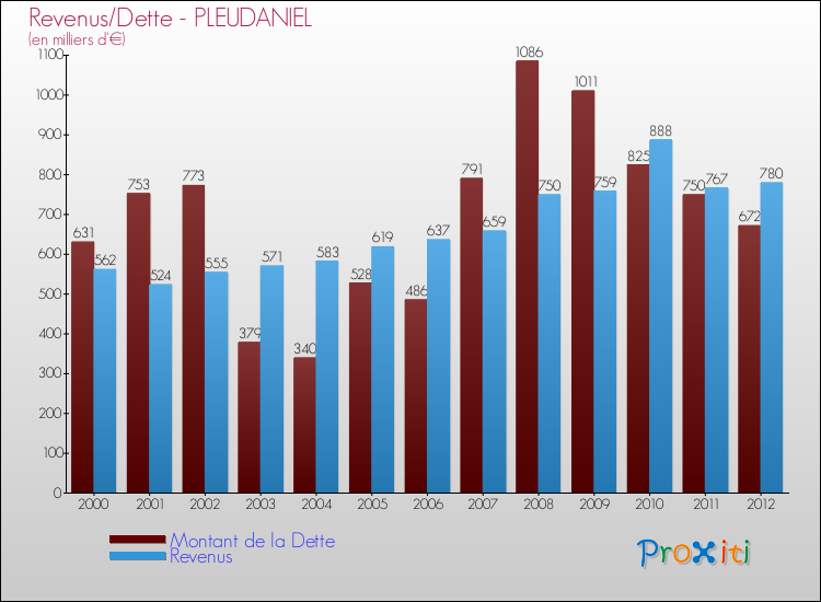 Evolution comparée de la dette et des revenus pour la commune de PLEUDANIEL de 2000 à 2012 Comparaison de la dette et des revenus pour PLEUDANIEL de 2000 à 2012