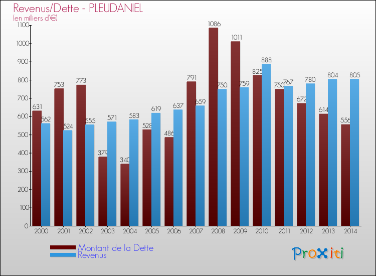 Evolution comparée de la dette et des revenus pour la commune de PLEUDANIEL de 2000 à 2014 Comparaison de la dette et des revenus pour PLEUDANIEL de 2000 à 2014