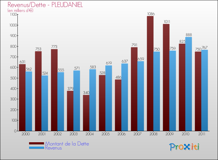 Evolution comparée de la dette et des revenus pour la commune de PLEUDANIEL de 2000 à 2011 Comparaison de la dette et des revenus pour PLEUDANIEL de 2000 à 2011