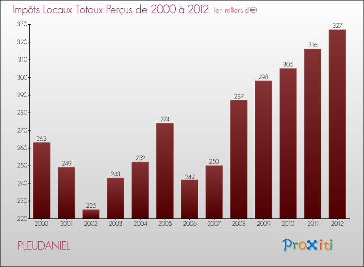 Evolution des Impôts Locaux pour la commune de PLEUDANIEL de 2000 à 2012 Evolution des Impôts Locaux pour PLEUDANIEL de 2000 à 2012