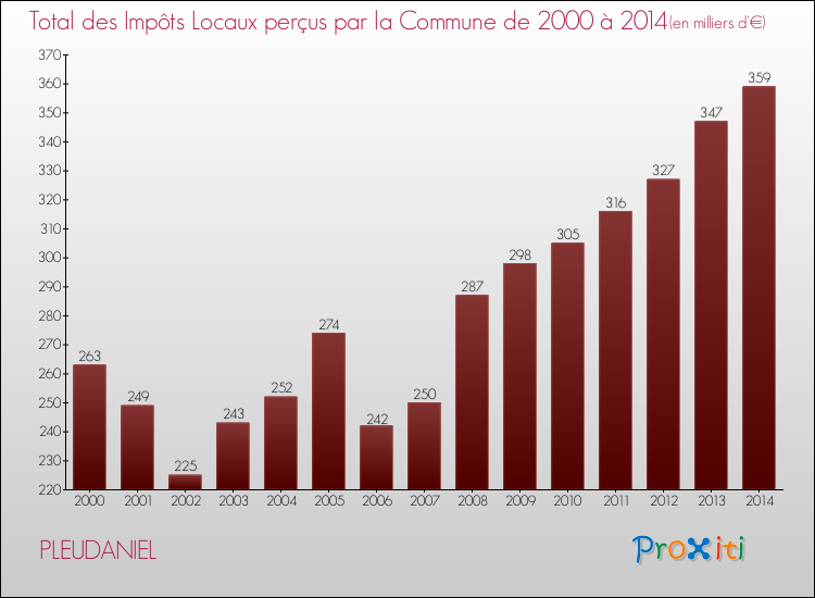 Evolution des Impôts Locaux pour la commune de PLEUDANIEL de 2000 à 2014 Evolution des Impôts Locaux pour PLEUDANIEL de 2000 à 2014