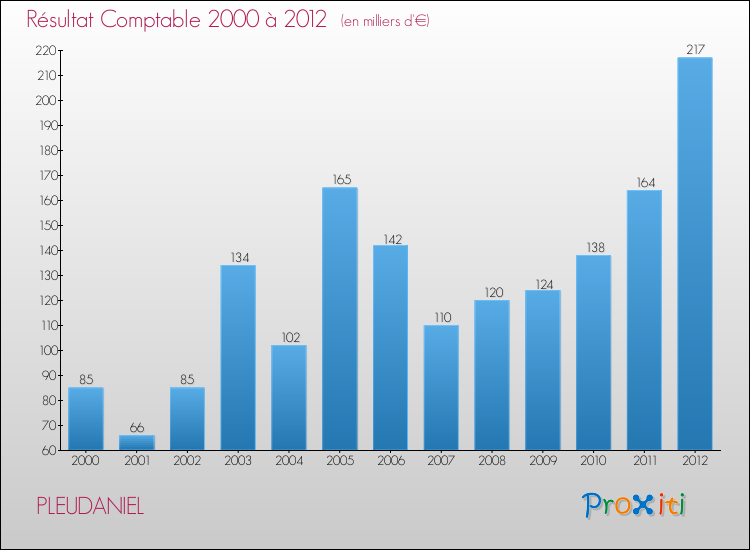 Evolution du résultat comptable pour la commune de PLEUDANIEL de 2000 à 2012 Evolution du résultat comptable pour PLEUDANIEL de 2000 à 2012