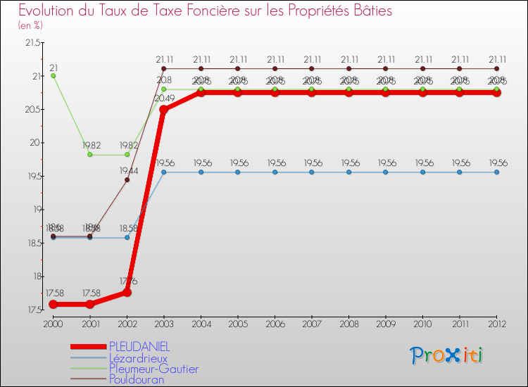 Evolution du taux de la taxe foncière sur le bati pour PLEUDANIEL et les communes proches de 2000 à 2012 Comparaison des taux de taxe foncière sur le bati pour PLEUDANIEL et les communes voisines de 2000 à 2012