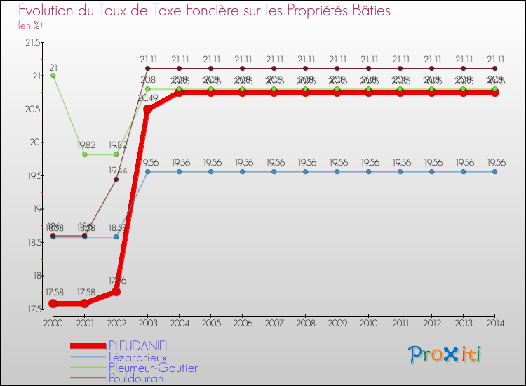 Evolution du taux de la taxe foncière sur le bati pour PLEUDANIEL et les communes proches de 2000 à 2014 Comparaison des taux de taxe foncière sur le bati pour PLEUDANIEL et les communes voisines de 2000 à 2014