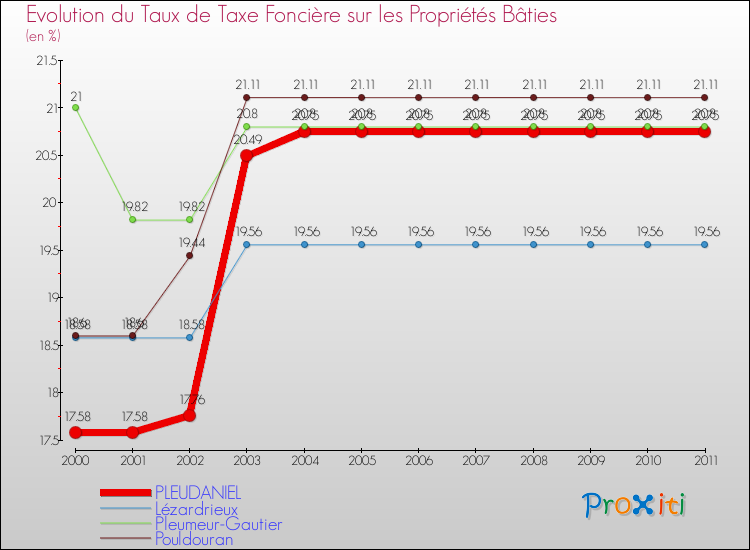 Evolution du taux de la taxe foncière sur le bati pour PLEUDANIEL et les communes proches Comparaison des taux de taxe foncière sur le bati pour PLEUDANIEL et les communes voisines