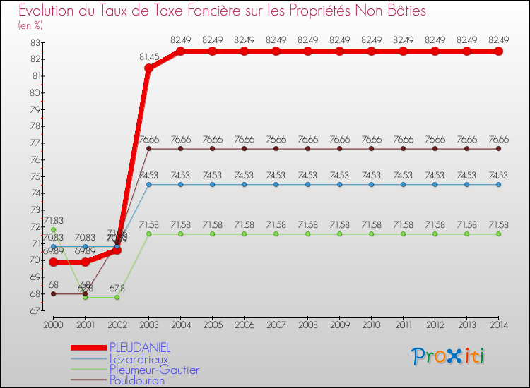 Evolution du taux de la taxe foncière sur les immeubles et terrains non batis pour PLEUDANIEL et les communes proches de 2000 à 2014 Comparaison des taux de la taxe foncière sur les immeubles et terrains non batis pour PLEUDANIEL et les communes voisines de 2000 à 2014