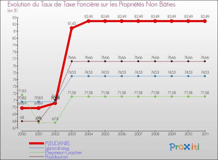 Evolution du taux de la taxe foncière sur les immeubles et terrains non batis pour PLEUDANIEL et les communes proches Comparaison des taux de la taxe foncière sur les immeubles et terrains non batis pour PLEUDANIEL et les communes voisines