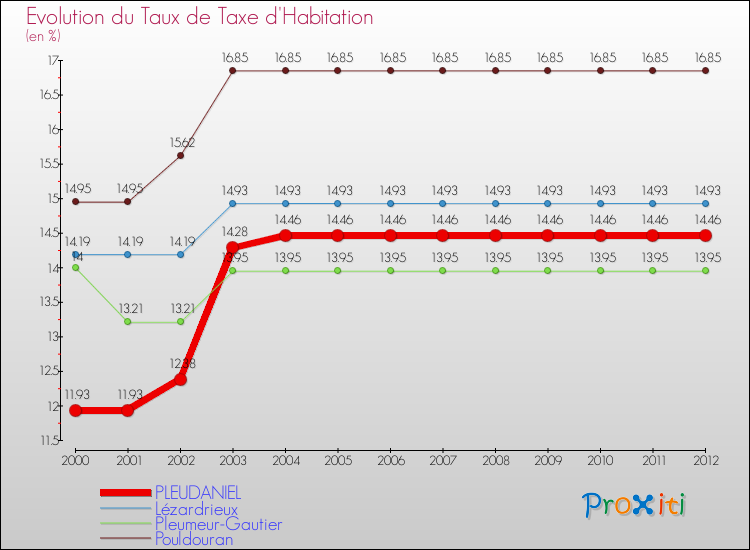 Evolution du taux de la taxe d'habitation pour PLEUDANIEL et les communes proches Comparaison des taux de la taxe d'habitation pour PLEUDANIEL et les communes voisines