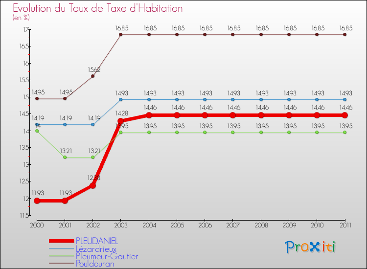Evolution du taux de la taxe d'habitation pour PLEUDANIEL et les communes proches Comparaison des taux de la taxe d'habitation pour PLEUDANIEL et les communes voisines