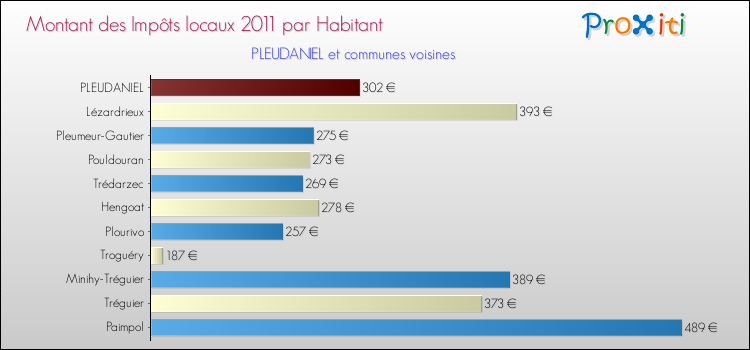 Montant des impôts locaux par Habitant pour PLEUDANIEL et les communes proches Comparaison des impôts locaux par habitant pour PLEUDANIEL et les communes voisines