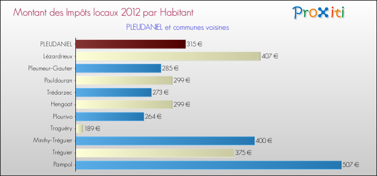 Montant des impôts locaux par Habitant pour PLEUDANIEL et les communes proches Comparaison des impôts locaux par habitant pour PLEUDANIEL et les communes voisines