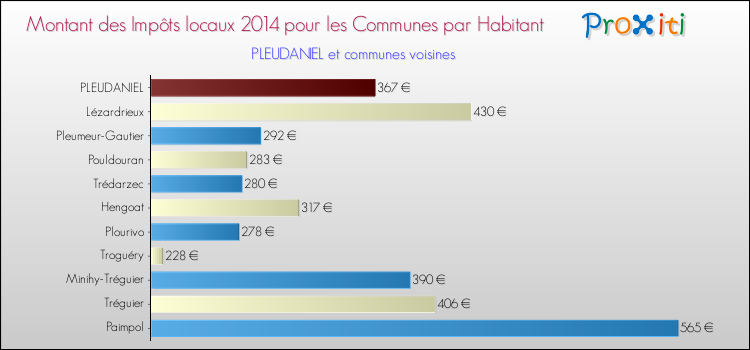 Montant des impôts locaux par Habitant pour PLEUDANIEL et les communes proches en 2014 Comparaison des impôts locaux par habitant pour PLEUDANIEL et les communes voisines en 2014