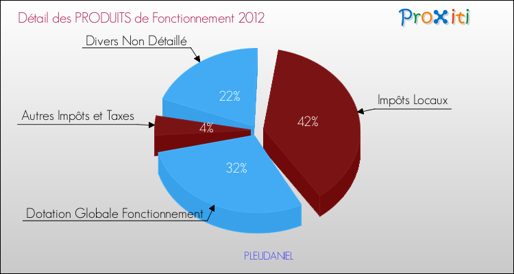 Décomposition du Budget de Fonctionnement 2012 de la commune de PLEUDANIEL Budget de Fonctionnement 2012 pour la commune de PLEUDANIEL