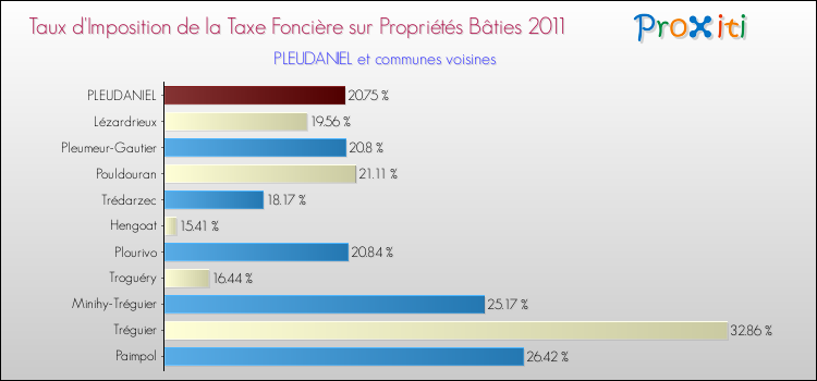 Taux d'imposition de la taxe foncière sur le bati 2011 pour PLEUDANIEL et les communes proches Comparaison des taux d'imposition de la taxe foncière sur le bati 2011 pour PLEUDANIEL et les communes voisines