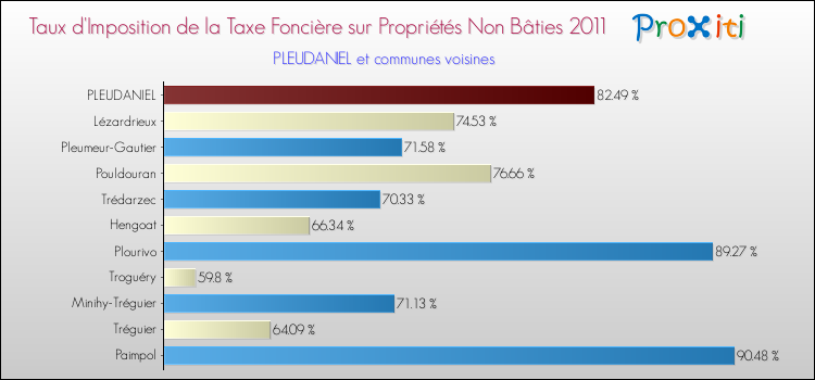 Taux d'imposition de la taxe foncière sur les immeubles et terrains non batis 2011 pour PLEUDANIEL et les communes proches Comparaison des taux d'imposition de la taxe foncière sur les immeubles et terrains non batis 2011 pour PLEUDANIEL et les communes voisines