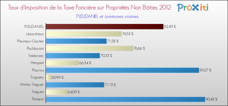 Taux d'imposition de la taxe foncière sur les immeubles et terrains non batis 2012 pour PLEUDANIEL et les communes proches Comparaison des taux d'imposition de la taxe foncière sur les immeubles et terrains non batis 2012 pour PLEUDANIEL et les communes voisines