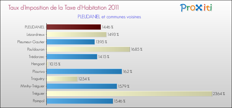 Taux d'imposition de la taxe d'habitation 2011 pour PLEUDANIEL et les communes proches Comparaison des taux d'imposition de la taxe d'habitation 2011 pour PLEUDANIEL et les communes voisines