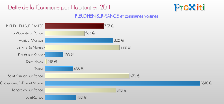 Dette par habitant de la commune en 2011 pour PLEUDIHEN-SUR-RANCE et les communes proches Comparaison de la dette par habitant de la commune en 2011 pour PLEUDIHEN-SUR-RANCE et les communes voisines