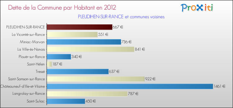 Dette par habitant de la commune en 2012 pour PLEUDIHEN-SUR-RANCE et les communes proches Comparaison de la dette par habitant de la commune en 2012 pour PLEUDIHEN-SUR-RANCE et les communes voisines