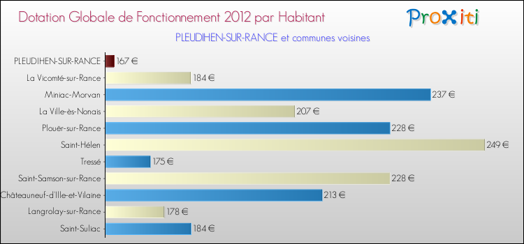 Montant des dotations globales de fonctionnement DGF par Habitant pour PLEUDIHEN-SUR-RANCE et les communes proches Comparaison des des dotations globales de fonctionnement DGF par habitant pour PLEUDIHEN-SUR-RANCE et les communes voisines