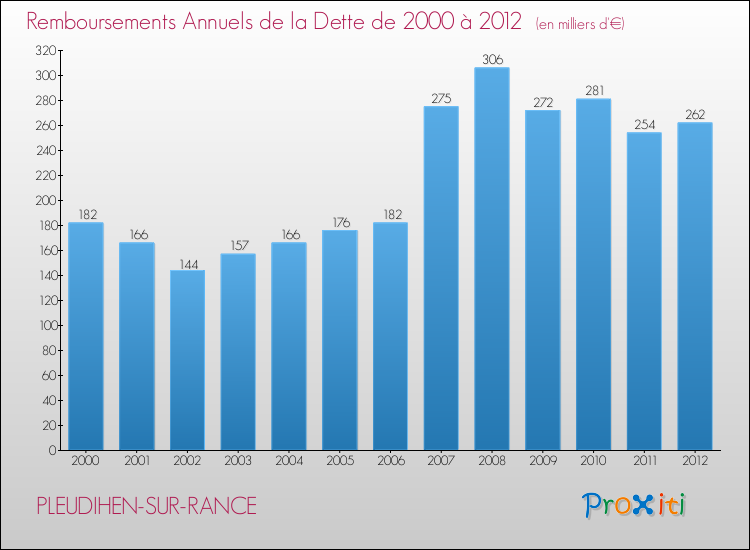Evolution de l'annuité de la dette pour la commune de PLEUDIHEN-SUR-RANCE de 2000 à 2012 Annuités de la dette pour PLEUDIHEN-SUR-RANCE de 2000 à 2012
