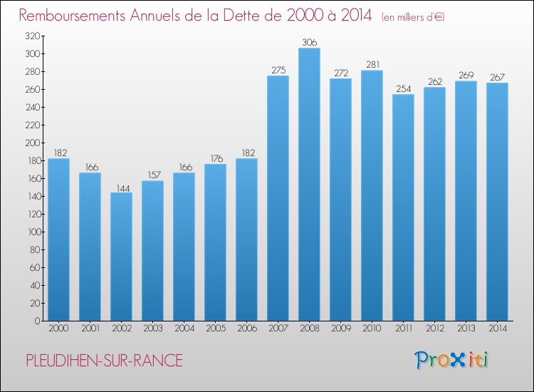Evolution de l'annuité de la dette pour la commune de PLEUDIHEN-SUR-RANCE de 2000 à 2014 Annuités de la dette pour PLEUDIHEN-SUR-RANCE de 2000 à 2014