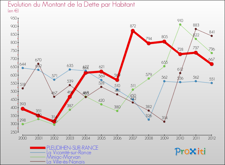 Evolution de la dette par habitant pour la commune de PLEUDIHEN-SUR-RANCE et les communes proches de 2000 à 2012 Comparaison de la dette par habitant pour PLEUDIHEN-SUR-RANCE et les communes voisines de 2000 à 2012