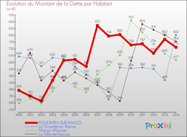 Evolution de la dette par habitant pour la commune de PLEUDIHEN-SUR-RANCE et les communes proches de 2000 à 2014 Comparaison de la dette par habitant pour PLEUDIHEN-SUR-RANCE et les communes voisines de 2000 à 2014