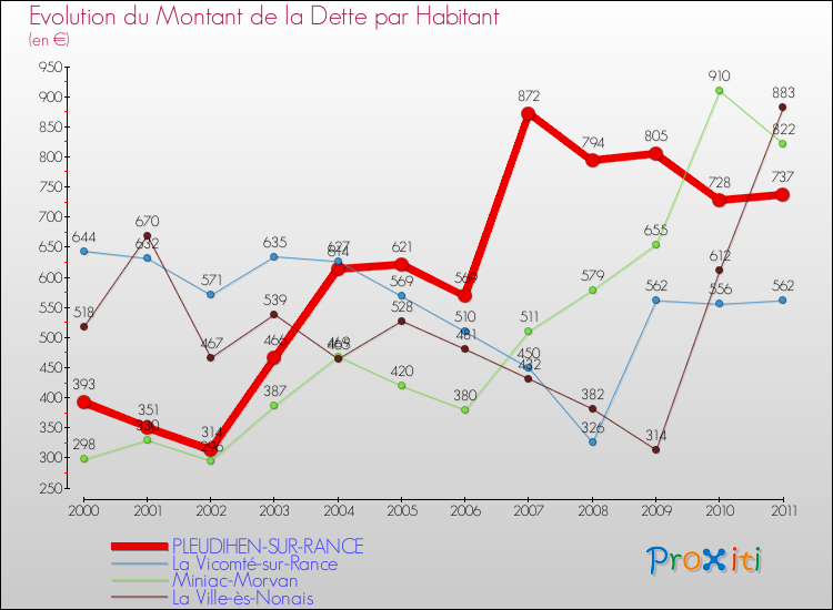 Evolution de la dette par habitant pour la commune de PLEUDIHEN-SUR-RANCE et les communes proches Comparaison de la dette par habitant pour PLEUDIHEN-SUR-RANCE et les communes voisines