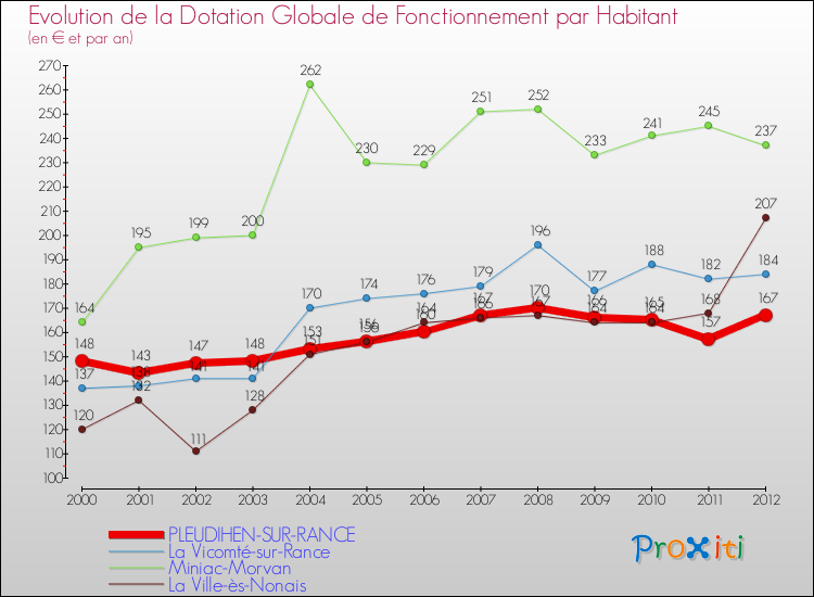 Evolution et montant de la dotation globale de fonctionnement par Habitant pour PLEUDIHEN-SUR-RANCE et les communes proches Comparaison des dotations globales de fonctionnement par habitant pour PLEUDIHEN-SUR-RANCE et les communes voisines