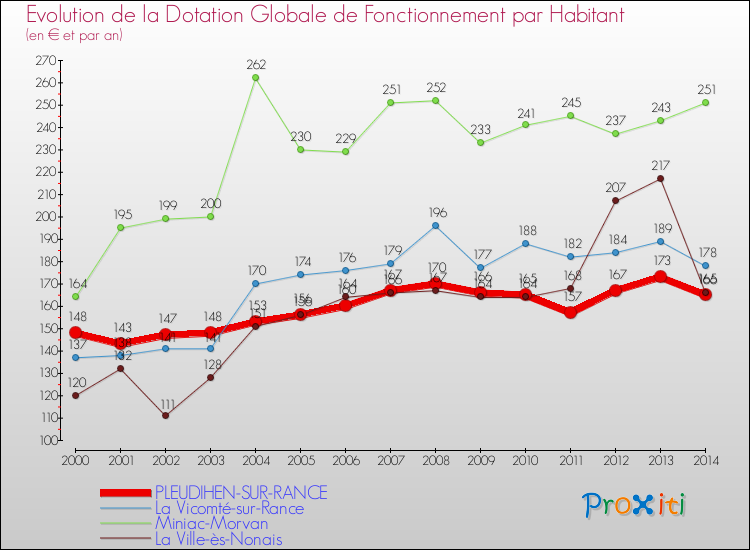 Evolution et montant de la dotation globale de fonctionnement par Habitant pour PLEUDIHEN-SUR-RANCE et les communes proches de 2000 à 2014. Comparaison des dotations globales de fonctionnement par habitant pour PLEUDIHEN-SUR-RANCE et les communes voisines de 2000 à 2014.