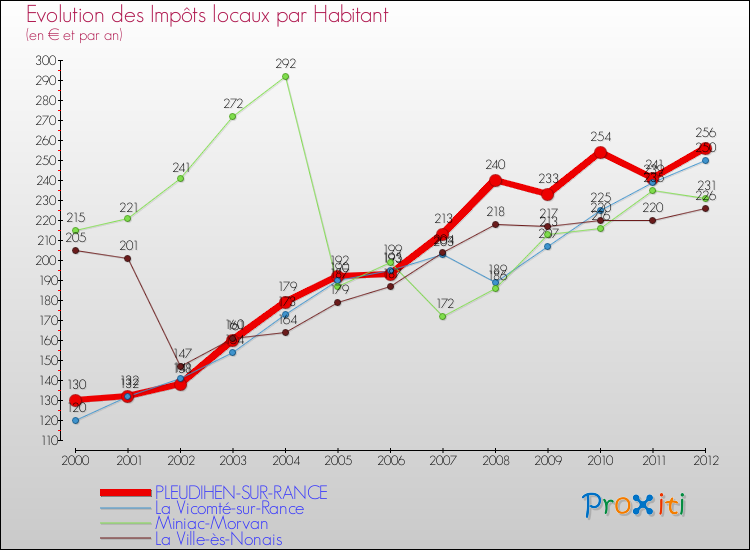 Evolution et montant des impôts locaux par Habitant pour PLEUDIHEN-SUR-RANCE et les communes proches Comparaison des impôts locaux par habitant pour PLEUDIHEN-SUR-RANCE et les communes voisines
