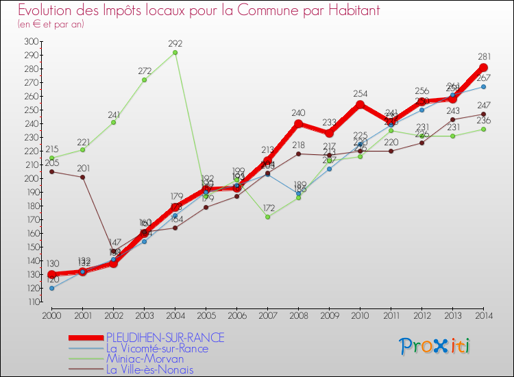 Evolution et montant des impôts locaux par Habitant pour PLEUDIHEN-SUR-RANCE et les communes proches de 2000 à 2014 Comparaison des impôts locaux par habitant pour PLEUDIHEN-SUR-RANCE et les communes voisines de 2000 à 2014
