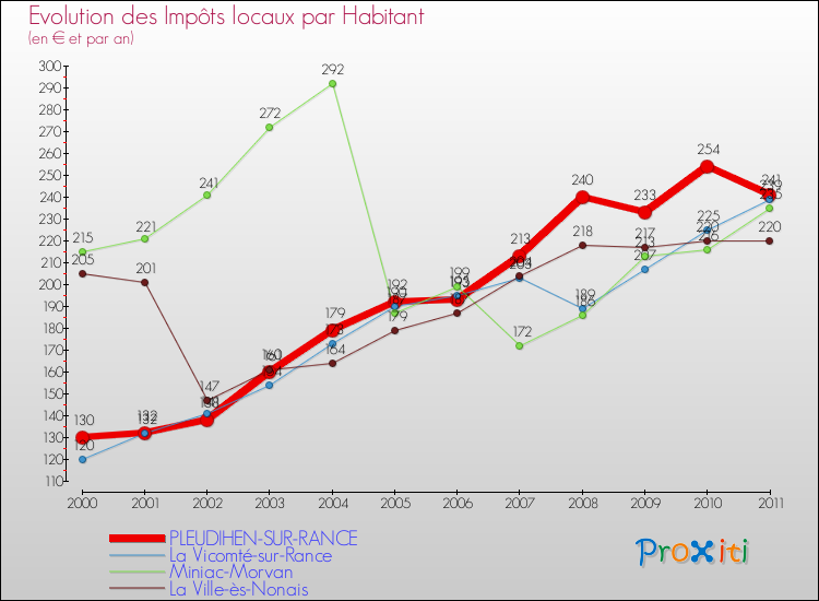 Evolution et montant des impôts locaux par Habitant pour PLEUDIHEN-SUR-RANCE et les communes proches Comparaison des impôts locaux par habitant pour PLEUDIHEN-SUR-RANCE et les communes voisines