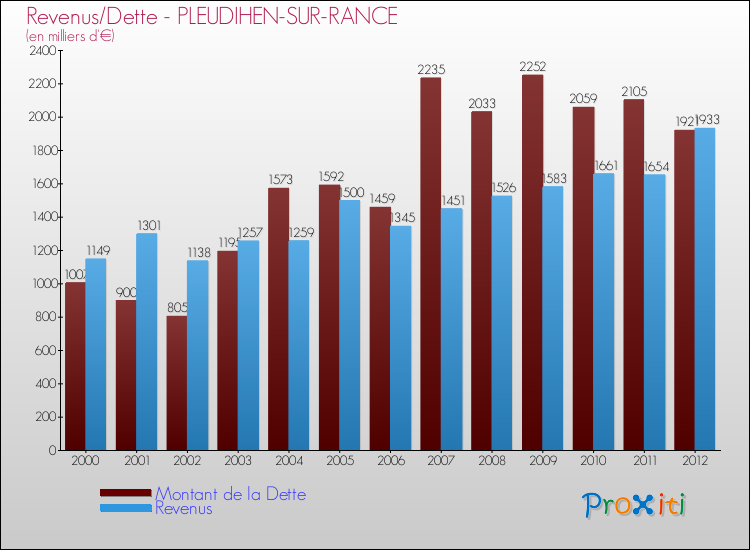 Evolution comparée de la dette et des revenus pour la commune de PLEUDIHEN-SUR-RANCE de 2000 à 2012 Comparaison de la dette et des revenus pour PLEUDIHEN-SUR-RANCE de 2000 à 2012