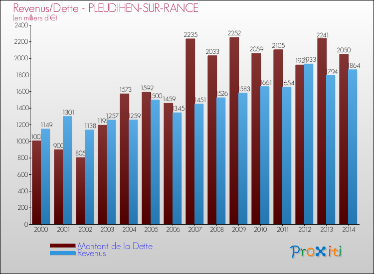 Evolution comparée de la dette et des revenus pour la commune de PLEUDIHEN-SUR-RANCE de 2000 à 2014 Comparaison de la dette et des revenus pour PLEUDIHEN-SUR-RANCE de 2000 à 2014