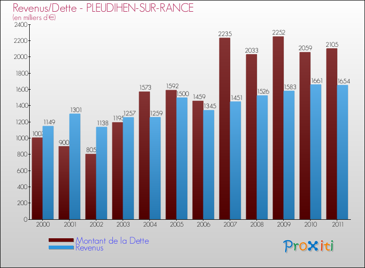 Evolution comparée de la dette et des revenus pour la commune de PLEUDIHEN-SUR-RANCE de 2000 à 2011 Comparaison de la dette et des revenus pour PLEUDIHEN-SUR-RANCE de 2000 à 2011
