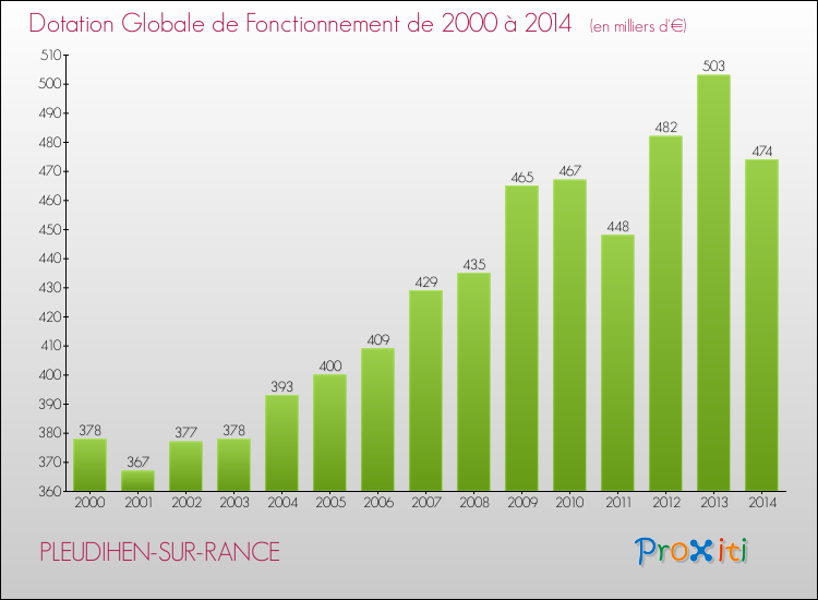 Evolution du montant de la Dotation Globale de Fonctionnement pour la commune de PLEUDIHEN-SUR-RANCE de 2000 à 2014 Evolution du montant de la Dotation Globale de Fonctionnement pour PLEUDIHEN-SUR-RANCE de 2000 à 2014