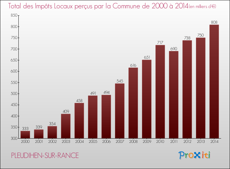 Evolution des Impôts Locaux pour la commune de PLEUDIHEN-SUR-RANCE de 2000 à 2014 Evolution des Impôts Locaux pour PLEUDIHEN-SUR-RANCE de 2000 à 2014