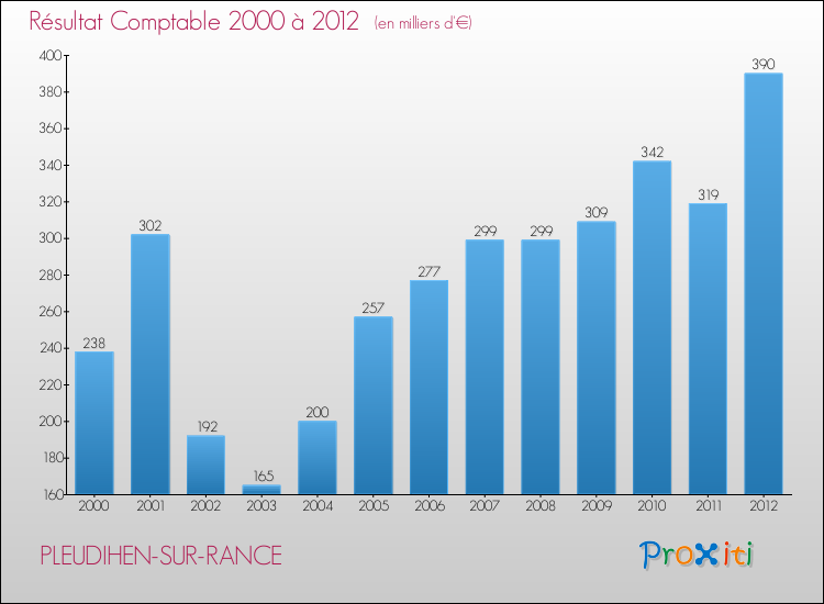 Evolution du résultat comptable pour la commune de PLEUDIHEN-SUR-RANCE de 2000 à 2012 Evolution du résultat comptable pour PLEUDIHEN-SUR-RANCE de 2000 à 2012