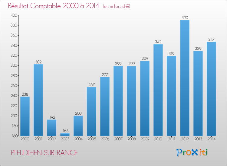 Evolution du résultat comptable pour la commune de PLEUDIHEN-SUR-RANCE de 2000 à 2014 Evolution du résultat comptable pour PLEUDIHEN-SUR-RANCE de 2000 à 2014