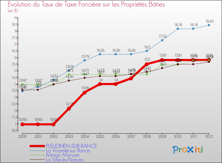 Evolution du taux de la taxe foncière sur le bati pour PLEUDIHEN-SUR-RANCE et les communes proches de 2000 à 2012 Comparaison des taux de taxe foncière sur le bati pour PLEUDIHEN-SUR-RANCE et les communes voisines de 2000 à 2012